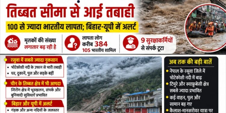नेपाल में बाढ़ का कहर: तिब्बत सीमा से आई तबाही, 100 से ज्यादा भारतीय लापता; बिहार-यूपी में अलर्ट
